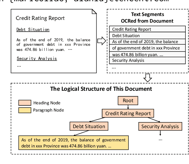 Figure 1 for Seg2Act: Global Context-aware Action Generation for Document Logical Structuring