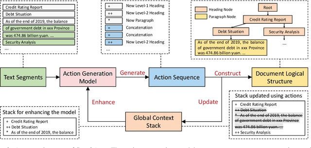 Figure 3 for Seg2Act: Global Context-aware Action Generation for Document Logical Structuring