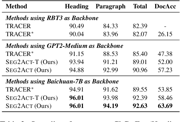 Figure 4 for Seg2Act: Global Context-aware Action Generation for Document Logical Structuring