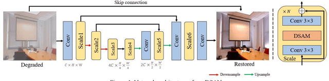 Figure 1 for Dilated Strip Attention Network for Image Restoration