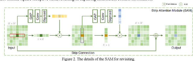 Figure 3 for Dilated Strip Attention Network for Image Restoration