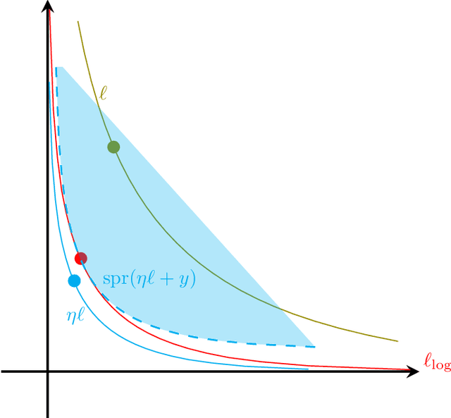 Figure 1 for The Geometry of Mixability