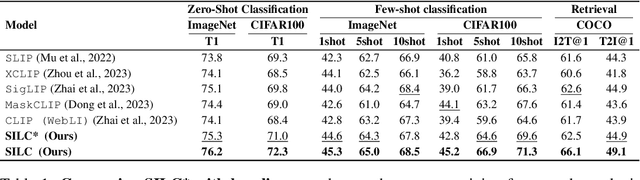 Figure 2 for SILC: Improving Vision Language Pretraining with Self-Distillation