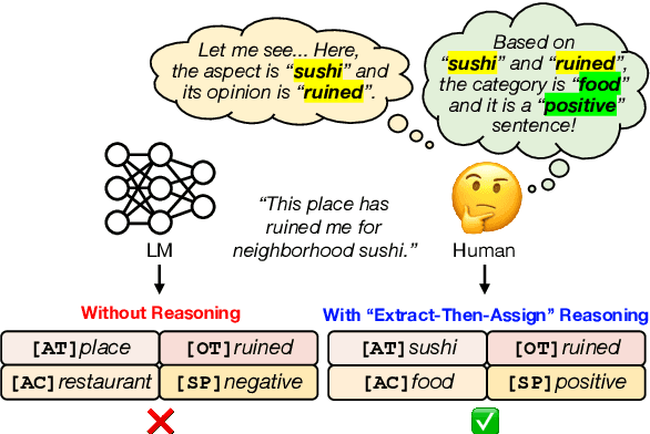 Figure 1 for Self-Consistent Reasoning-based Aspect-Sentiment Quad Prediction with Extract-Then-Assign Strategy