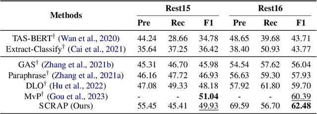 Figure 2 for Self-Consistent Reasoning-based Aspect-Sentiment Quad Prediction with Extract-Then-Assign Strategy