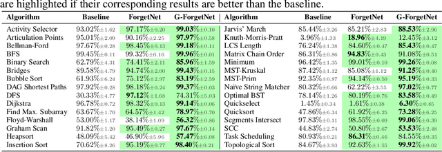 Figure 2 for On the Markov Property of Neural Algorithmic Reasoning: Analyses and Methods