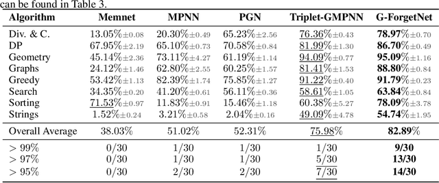 Figure 4 for On the Markov Property of Neural Algorithmic Reasoning: Analyses and Methods