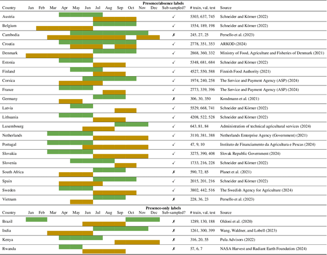 Figure 2 for Fields of The World: A Machine Learning Benchmark Dataset For Global Agricultural Field Boundary Segmentation