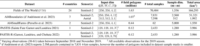 Figure 4 for Fields of The World: A Machine Learning Benchmark Dataset For Global Agricultural Field Boundary Segmentation