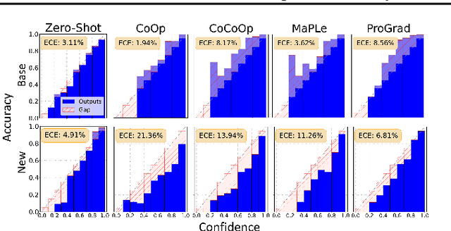 Figure 1 for Open-Vocabulary Calibration for Vision-Language Models