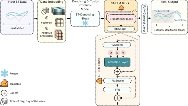 Figure 3 for STLLM-DF: A Spatial-Temporal Large Language Model with Diffusion for Enhanced Multi-Mode Traffic System Forecasting