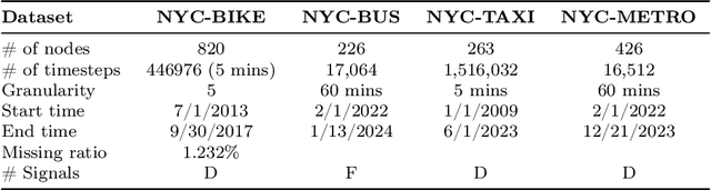 Figure 4 for STLLM-DF: A Spatial-Temporal Large Language Model with Diffusion for Enhanced Multi-Mode Traffic System Forecasting