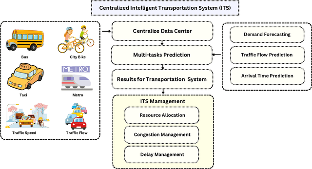 Figure 1 for STLLM-DF: A Spatial-Temporal Large Language Model with Diffusion for Enhanced Multi-Mode Traffic System Forecasting