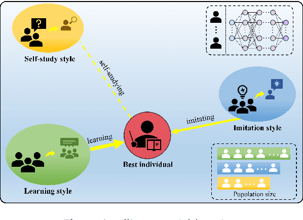 Figure 1 for An Intelligent Social Learning-based Optimization Strategy for Black-box Robotic Control with Reinforcement Learning