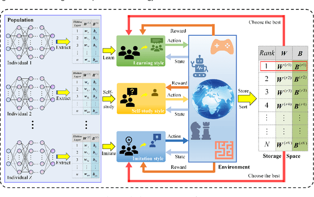 Figure 3 for An Intelligent Social Learning-based Optimization Strategy for Black-box Robotic Control with Reinforcement Learning