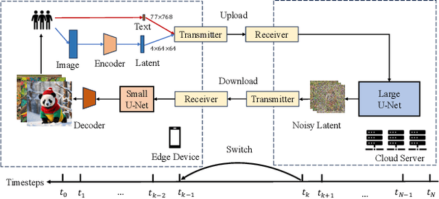 Figure 3 for Hybrid SD: Edge-Cloud Collaborative Inference for Stable Diffusion Models