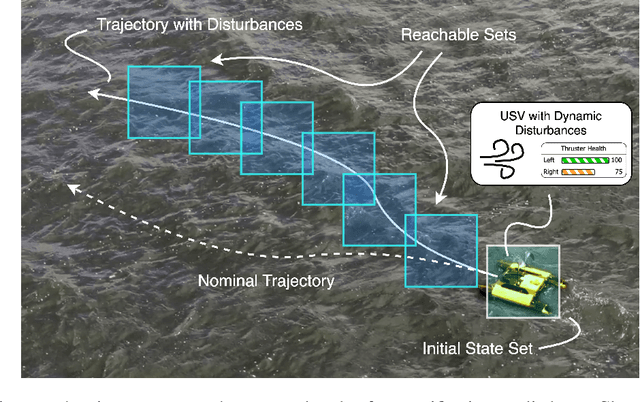 Figure 1 for Safe Autonomy for Uncrewed Surface Vehicles Using Adaptive Control and Reachability Analysis