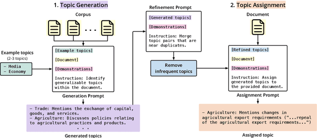 Figure 1 for TopicGPT: A Prompt-based Topic Modeling Framework