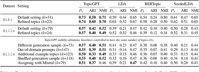 Figure 2 for TopicGPT: A Prompt-based Topic Modeling Framework