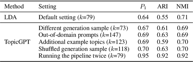 Figure 3 for TopicGPT: A Prompt-based Topic Modeling Framework