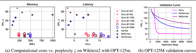 Figure 4 for SEA: Sparse Linear Attention with Estimated Attention Mask