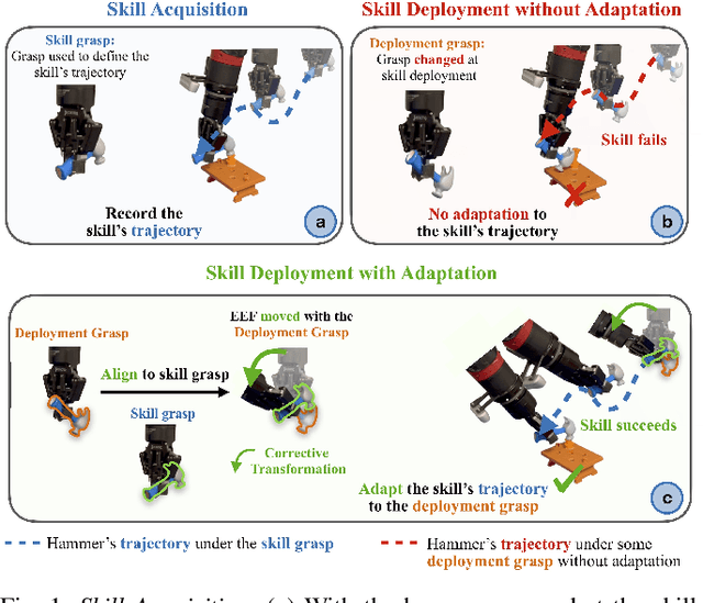 Figure 1 for Adapting Skills to Novel Grasps: A Self-Supervised Approach