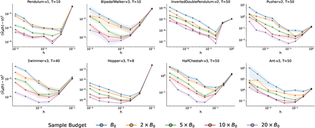 Figure 3 for Managing Temporal Resolution in Continuous Value Estimation: A Fundamental Trade-off