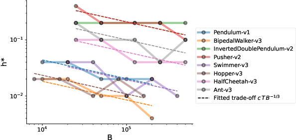 Figure 4 for Managing Temporal Resolution in Continuous Value Estimation: A Fundamental Trade-off