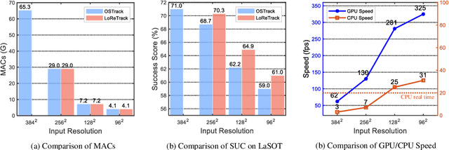 Figure 1 for LoReTrack: Efficient and Accurate Low-Resolution Transformer Tracking