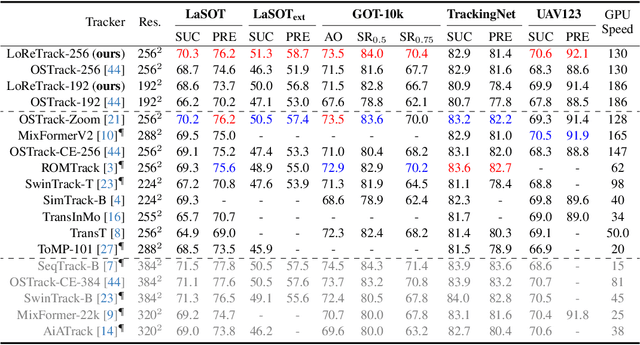 Figure 2 for LoReTrack: Efficient and Accurate Low-Resolution Transformer Tracking