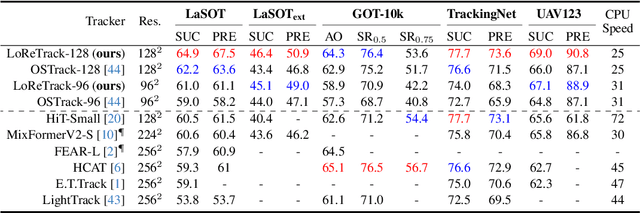 Figure 4 for LoReTrack: Efficient and Accurate Low-Resolution Transformer Tracking