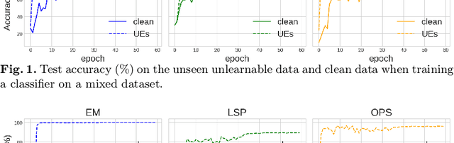 Figure 1 for Unlearnable Examples Detection via Iterative Filtering