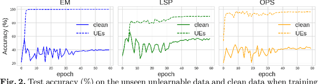 Figure 3 for Unlearnable Examples Detection via Iterative Filtering