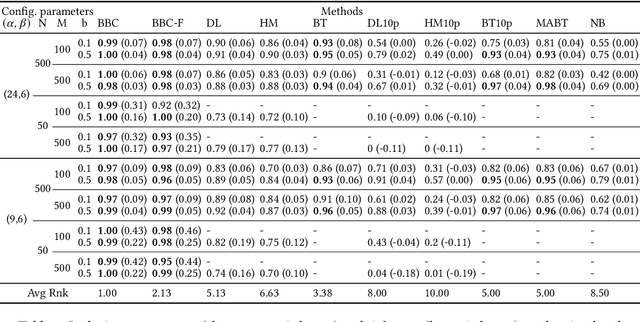 Figure 3 for Confidence Interval Estimation of Predictive Performance in the Context of AutoML