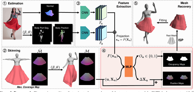 Figure 2 for Garment Recovery with Shape and Deformation Priors