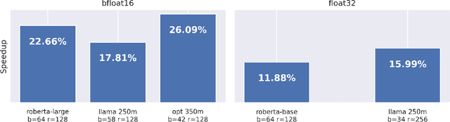 Figure 1 for Run LoRA Run: Faster and Lighter LoRA Implementations