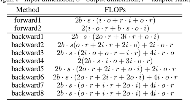 Figure 2 for Run LoRA Run: Faster and Lighter LoRA Implementations