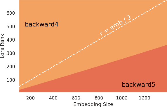 Figure 3 for Run LoRA Run: Faster and Lighter LoRA Implementations