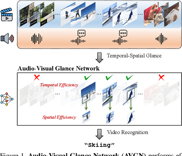 Figure 1 for Audio-Visual Glance Network for Efficient Video Recognition