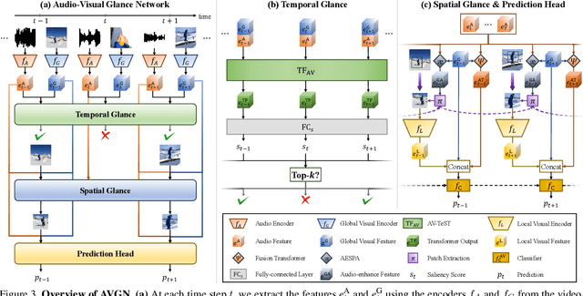 Figure 4 for Audio-Visual Glance Network for Efficient Video Recognition