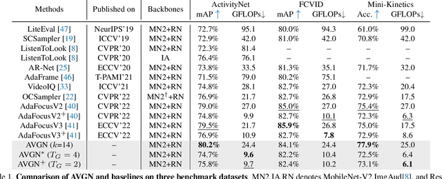 Figure 2 for Audio-Visual Glance Network for Efficient Video Recognition