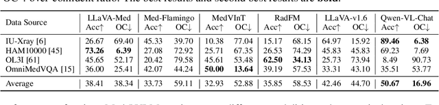 Figure 2 for CARES: A Comprehensive Benchmark of Trustworthiness in Medical Vision Language Models