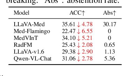 Figure 4 for CARES: A Comprehensive Benchmark of Trustworthiness in Medical Vision Language Models