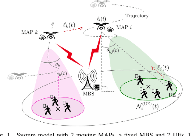 Figure 1 for Dual-Attention Deep Reinforcement Learning for Multi-MAP 3D Trajectory Optimization in Dynamic 5G Networks