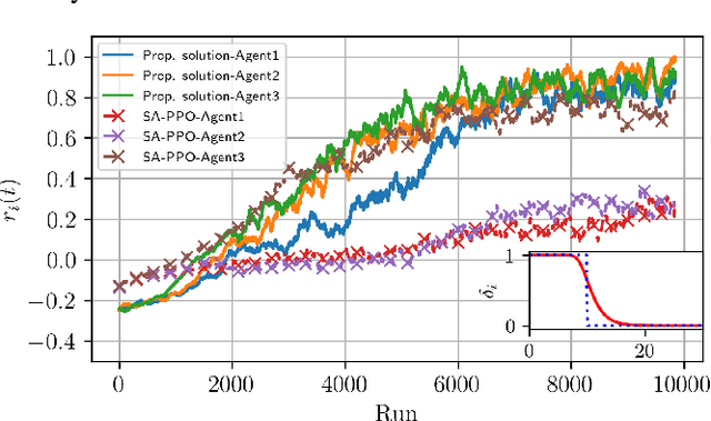 Figure 3 for Dual-Attention Deep Reinforcement Learning for Multi-MAP 3D Trajectory Optimization in Dynamic 5G Networks