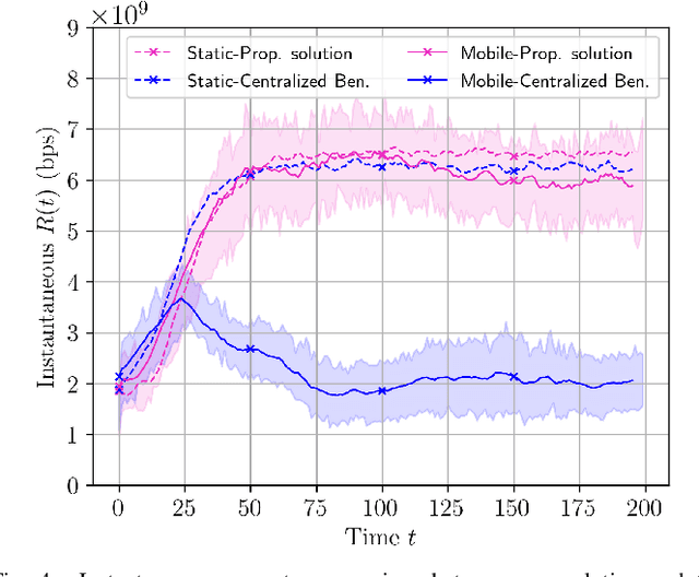 Figure 4 for Dual-Attention Deep Reinforcement Learning for Multi-MAP 3D Trajectory Optimization in Dynamic 5G Networks