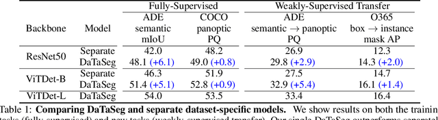 Figure 2 for DaTaSeg: Taming a Universal Multi-Dataset Multi-Task Segmentation Model