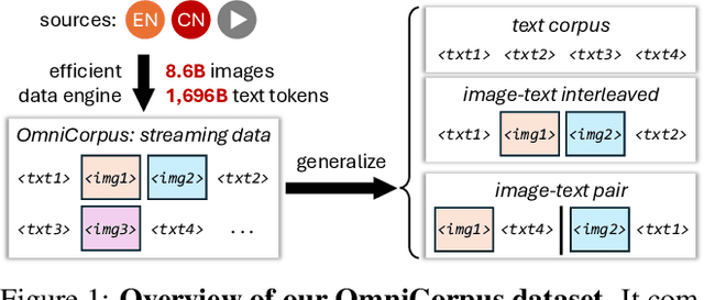 Figure 1 for OmniCorpus: An Unified Multimodal Corpus of 10 Billion-Level Images Interleaved with Text