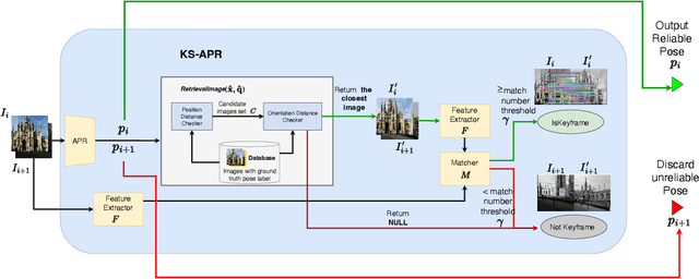 Figure 1 for KS-APR: Keyframe Selection for Robust Absolute Pose Regression