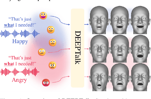 Figure 1 for DEEPTalk: Dynamic Emotion Embedding for Probabilistic Speech-Driven 3D Face Animation